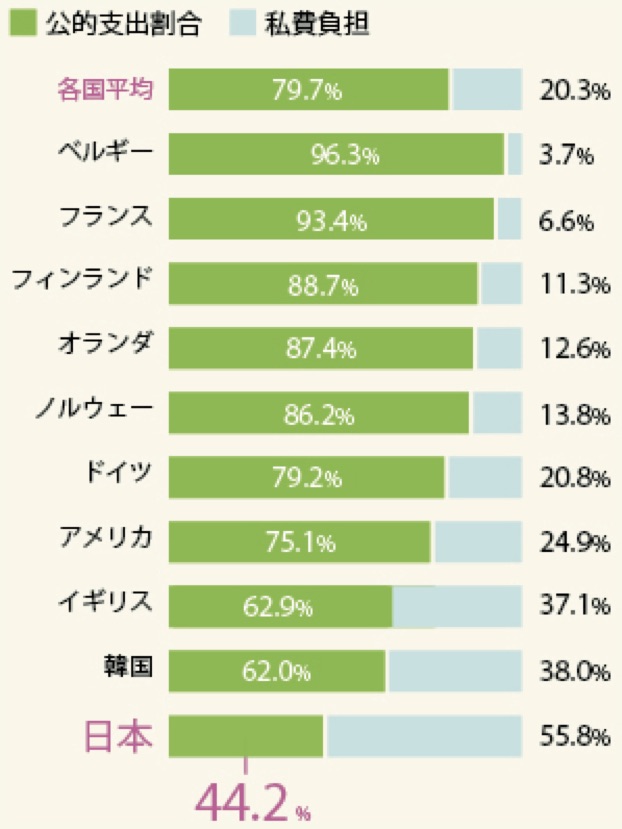 2. 自己負担を強いる日本（就学前教育）